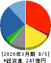 大興電子通信 貸借対照表 2020年3月期