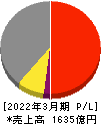 ＴＰＲ 損益計算書 2022年3月期