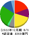 バローホールディングス 貸借対照表 2022年12月期