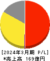 ヴィア・ホールディングス 損益計算書 2024年3月期