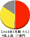 フェニックスバイオ 損益計算書 2024年3月期