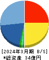 日本エマージェンシーアシスタンス 貸借対照表 2024年3月期