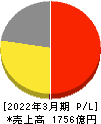 コロワイド 損益計算書 2022年3月期 コロワイド 損益計算書 2022年3月期