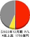 サンデン 損益計算書 2022年12月期