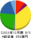 ケーユーホールディングス 貸借対照表 2023年12月期