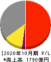 カナモト 損益計算書 2020年10月期