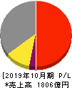 カナモト 損益計算書 2019年10月期