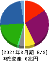 三菱ＨＣキャピタル 貸借対照表 2021年3月期