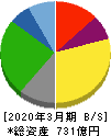 松屋フーズホールディングス 貸借対照表 2020年3月期