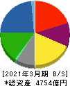 ニッスイ 貸借対照表 2021年3月期