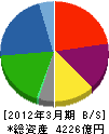 日本軽金属 貸借対照表 2012年3月期