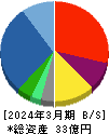 ゴルフ・ドゥ 貸借対照表 2024年3月期