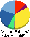 ランドコンピュータ 貸借対照表 2023年9月期