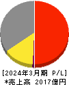 日本化薬 損益計算書 2024年3月期