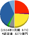 稲畑産業 貸借対照表 2024年3月期