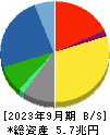 三菱電機 貸借対照表 2023年9月期