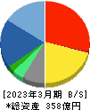 フォーバル 貸借対照表 2023年3月期