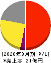 リグア 損益計算書 2020年3月期