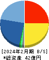 ＢｅｅＸ 貸借対照表 2024年2月期