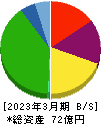 ASNOVA 貸借対照表 2023年3月期 ASNOVA 貸借対照表 2023年3月期