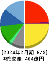 ジンズホールディングス 貸借対照表 2024年2月期 ジンズホールディングス 貸借対照表 2024年2月期