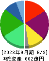 メディカルシステムネットワーク 貸借対照表 2023年9月期