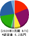 三菱ＨＣキャピタル 貸借対照表 2020年3月期
