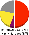 ロート製薬 損益計算書 2023年3月期 ロート製薬 損益計算書 2023年3月期