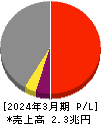 日本郵船 損益計算書 2024年3月期