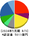 ビックカメラ 貸借対照表 2024年5月期