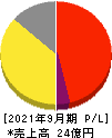 フォーシーズＨＤ 損益計算書 2021年9月期