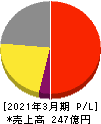 フリュー 損益計算書 2021年3月期 フリュー 損益計算書 2021年3月期