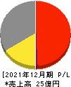 ＡＳＩＡＮ　ＳＴＡＲ 損益計算書 2021年12月期