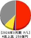 ニホンフラッシュ 損益計算書 2024年3月期