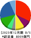 ヤマエグループホールディングス 貸借対照表 2023年12月期