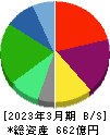 メディカルシステムネットワーク 貸借対照表 2023年3月期