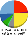 日本ＫＦＣホールディングス 貸借対照表 2024年3月期