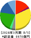 ＳＧホールディングス 貸借対照表 2024年3月期