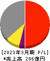 東京窯業 損益計算書 2023年3月期