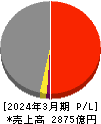 福山通運 損益計算書 2024年3月期