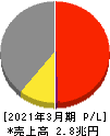 マツダ 損益計算書 2021年3月期 マツダ 損益計算書 2021年3月期