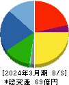 日本パワーファスニング 貸借対照表 2024年3月期