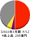 日本ヒューム 損益計算書 2022年3月期 日本ヒューム 損益計算書 2022年3月期
