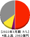 テレビ朝日ホールディングス 損益計算書 2022年3月期