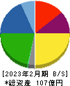 オキサイド 貸借対照表 2023年2月期