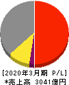 ＡＤＥＫＡ 損益計算書 2020年3月期