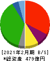 井筒屋 貸借対照表 2021年2月期