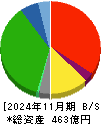 井筒屋 貸借対照表 2024年11月期 井筒屋 貸借対照表 2024年11月期