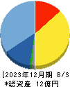 ヘッドウォータース 貸借対照表 2023年12月期