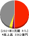 西松建設 損益計算書 2021年3月期 西松建設 損益計算書 2021年3月期